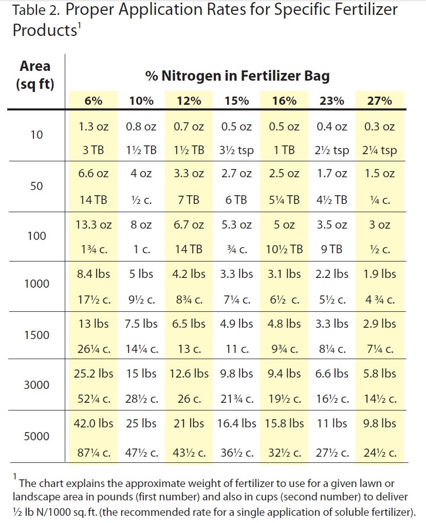 Fertilizer Charts For Crops