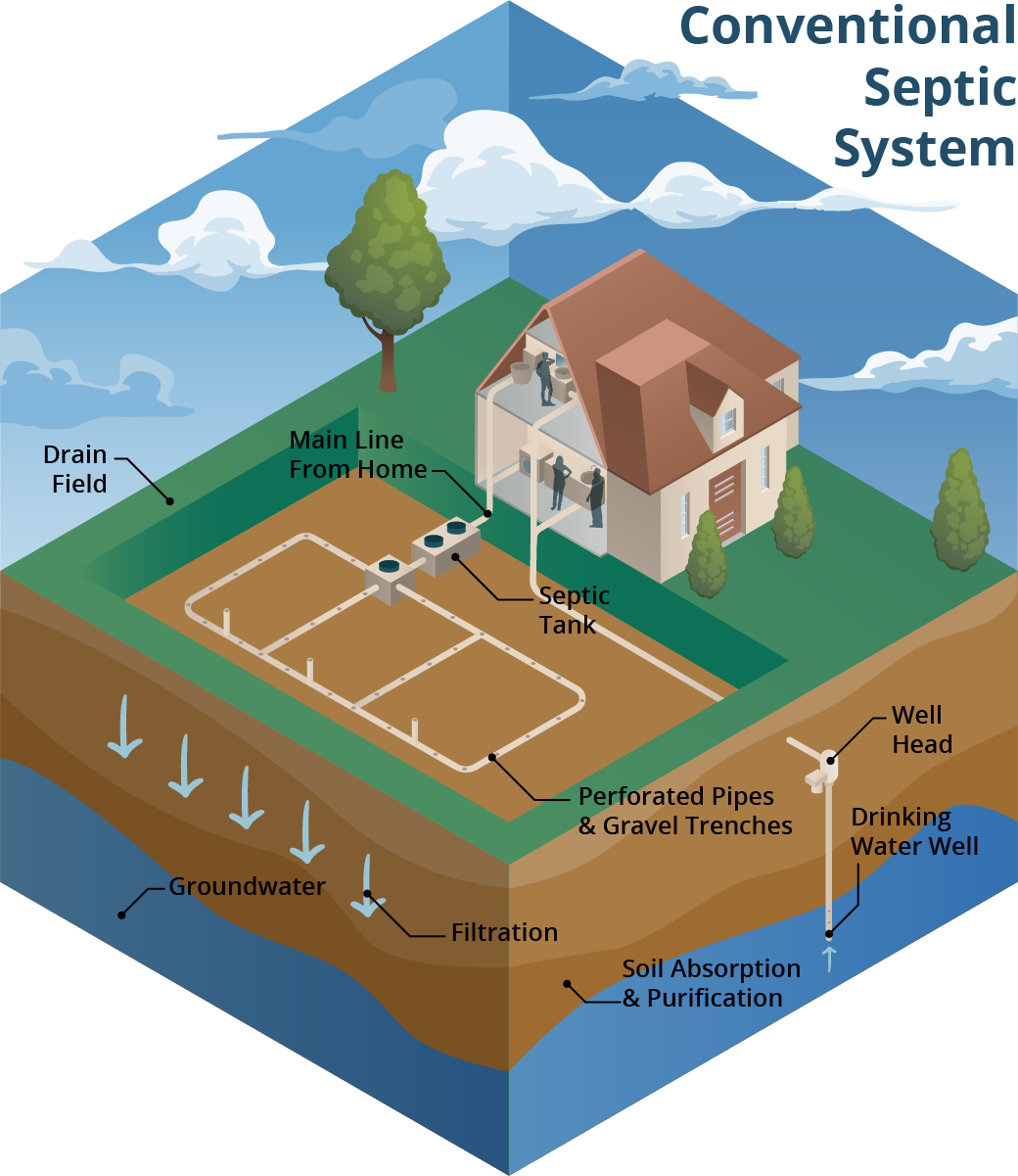 Septic System Do s And Don ts After Flooding Living Well In The Panhandle