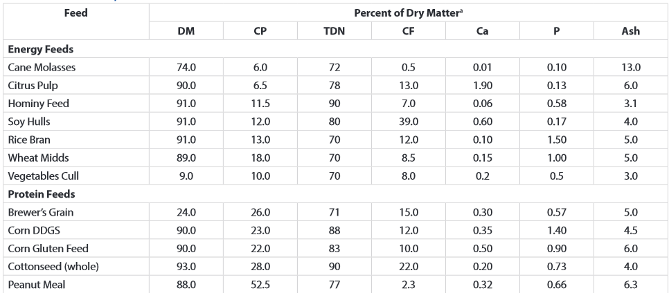  Nutrient Composition of Alternative Feeds.  Source:  AN128 Alternative Feeds for Beef Cattle R. O. Myer and Matt Hersom 