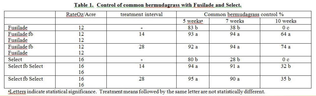 Bermudagrass Control Chart