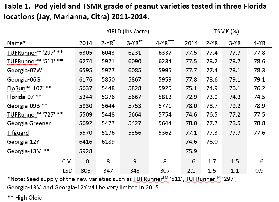 Tillman- 2014 FL Peanut Vaiety Test Results