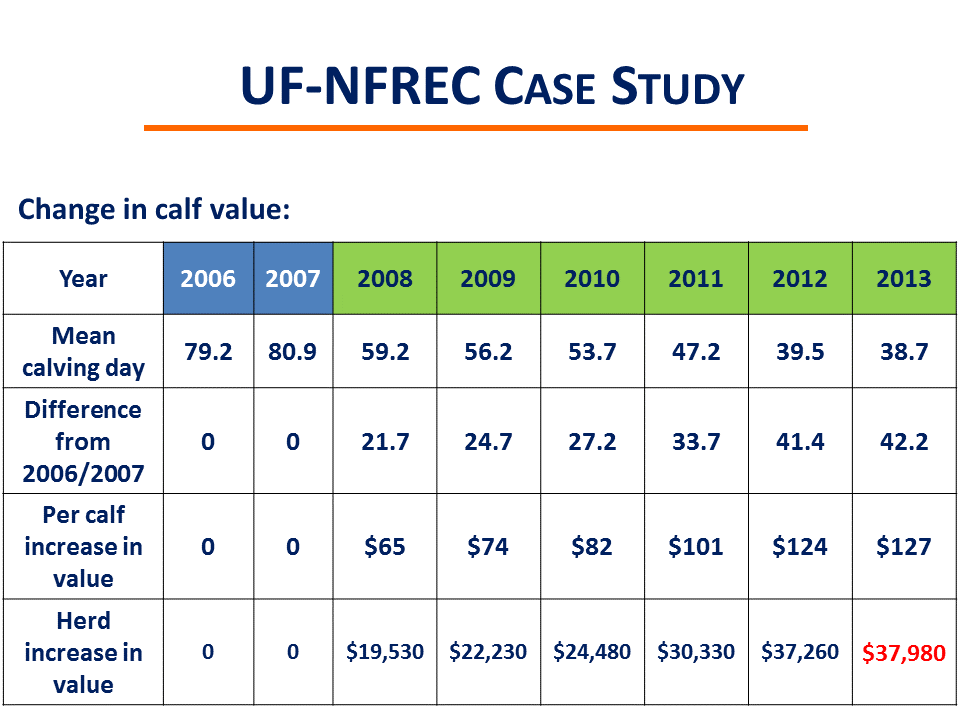 Vitor Mercadante showed how timed artifical insemination and allowed the NFREC Beef Unit to shorten their breeding season and tighten up the calving and ultimately increased the efficency of the herd at the 2015 NW FL Beef Conference.