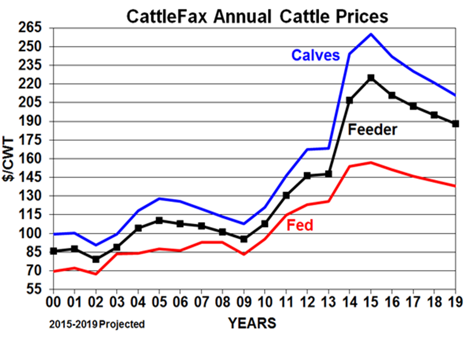 Chris Prevatt shared Cattle Fax's forecast for prices for the remainder of the decade at the 2015 NW FL Beef Conference.