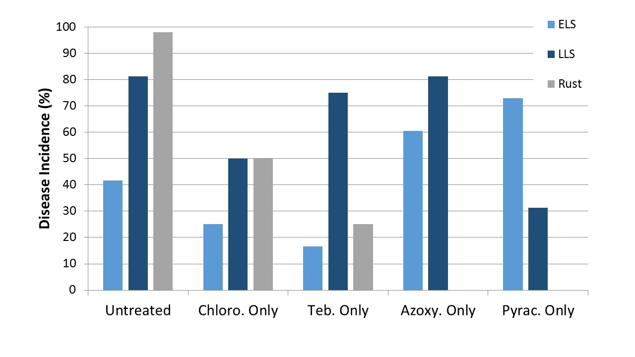 Figure 3.  Mean disease incidence results collected on 9/25/14 from leaf spot fungicide trial at the University of Florida Plant Science Research and Education Unit in Citra, FL. Incidence was based on the number of leaves out of 40 that showed at least one symptom or sign of the disease. Diseases monitored in this study were early (ELS) and late (LLS) leaf spot, and peanut rust (Rust). Fungicide treatments consisted of an untreated check (no sprays) and a 7 spray program using only chlorothalonil (Echo 720 @ 1.5 pts/A, Chloro. Only), tebuconazole (TebuStar @ 7.2 fl oz/A, Teb. Only), azoxystrobin (Abound @ 18 fl oz/A, Azoxy. Only) and pyraclostrobin (Headline @ 9 fl oz/A, Pyrac. Only).