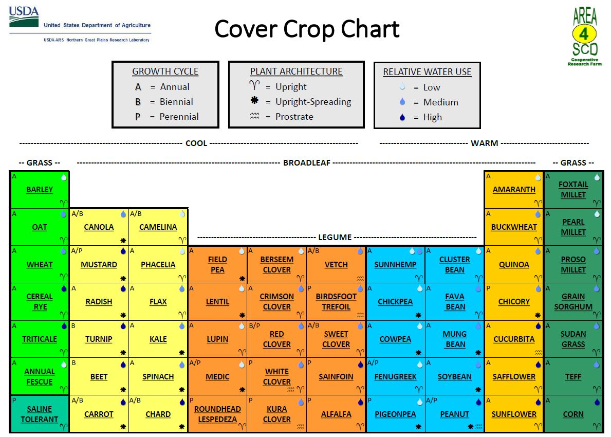 Nrcs Cover Crop Chart