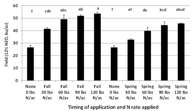 Figure 1. Single shot N application timing and rates for wheat production after peanut in Jay, FL during 2014-15. Broadcast urea applications were made immediately after planting in the Fall or in the Spring in mid-February.