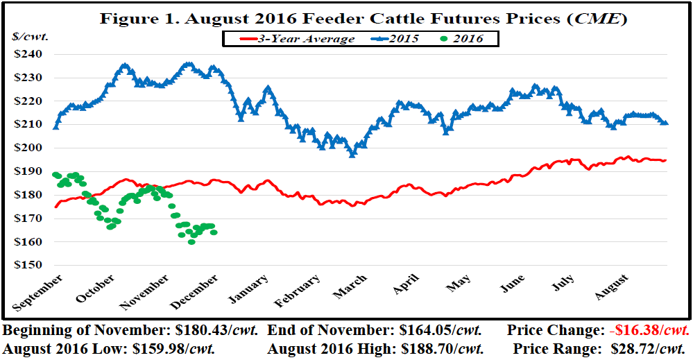 Feeder Cattle Futures Price Chart