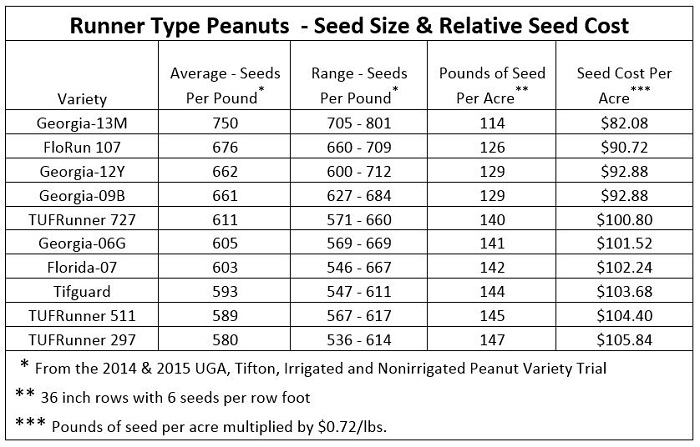 Number of seed per pound varies, ranges and averages shown were compiled from multiple sources. The chart is intended only to illustrate the variation between varieties and how that variation effects seed cost. 