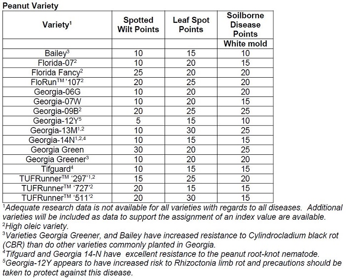 "For each of the following factors that can influence the incidence of tomato spotted wilt or fungal diseases, the grower or consultant should identify which option best describes the situation for an individual peanut field. An option must be selected for each risk factor unless the information is reported as “unknown”. A score of “0” for any variable does not imply “no risk”, but that this practice does not increase the risk of disease as compared to the alternative. Add the index numbers associated with each choice to obtain an overall risk index value. Compare that number to the risk scale provided and identify the projected level of risk." From Peanut Rx http://www.caes.uga.edu/commodities/fieldcrops/peanuts/documents/2016PEANUTUPDATE.pdf 