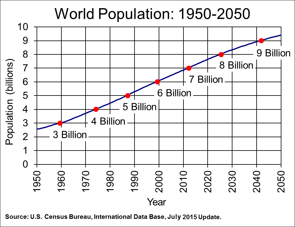 World Population 2024 Graph Lanni Seline