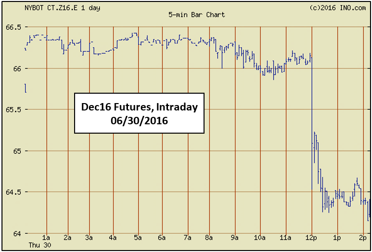 Dec Futures 6-30-16