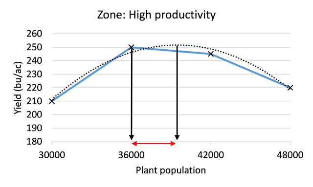 Figure 4. We have identified the optimal plant population range in this example zone for that year.