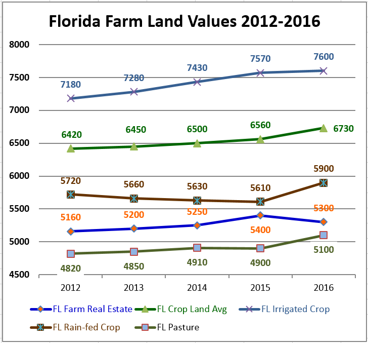 2012-16 Florida Farm Land Values