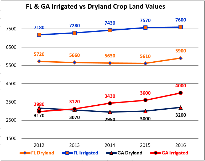 2012-16 Irrigated vs Dryland Cropland Values