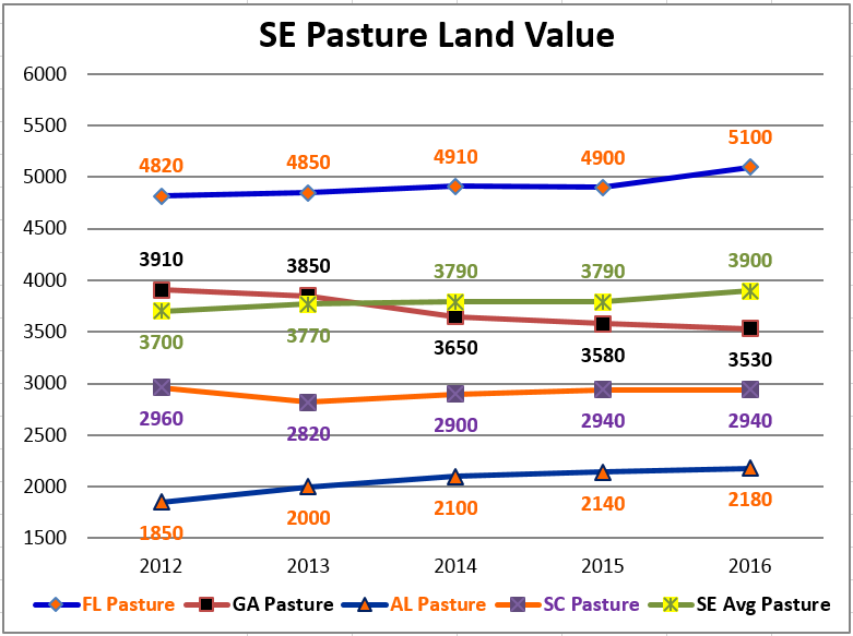 2016 SE Pasture Land Value