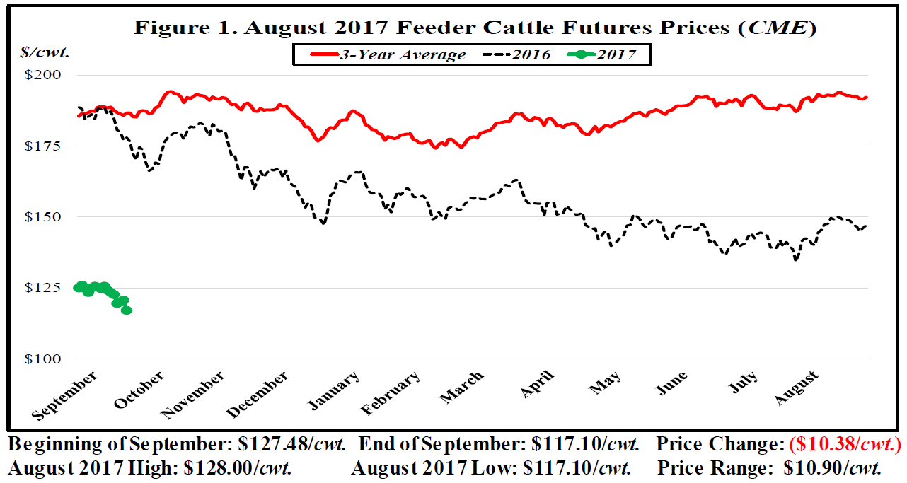 Cattle Futures Price Chart