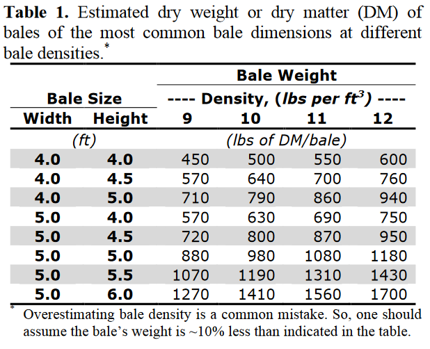Round Bale Weight Chart