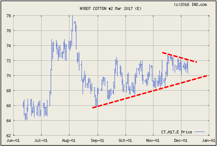 shurley-futures-chart-12-9-16