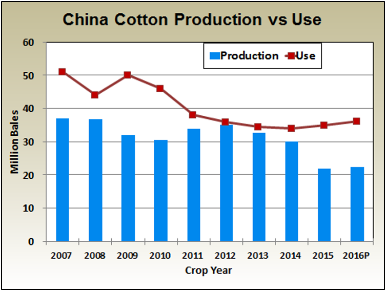 Cotton Marketing News New Crop Strength and Outlook Panhandle