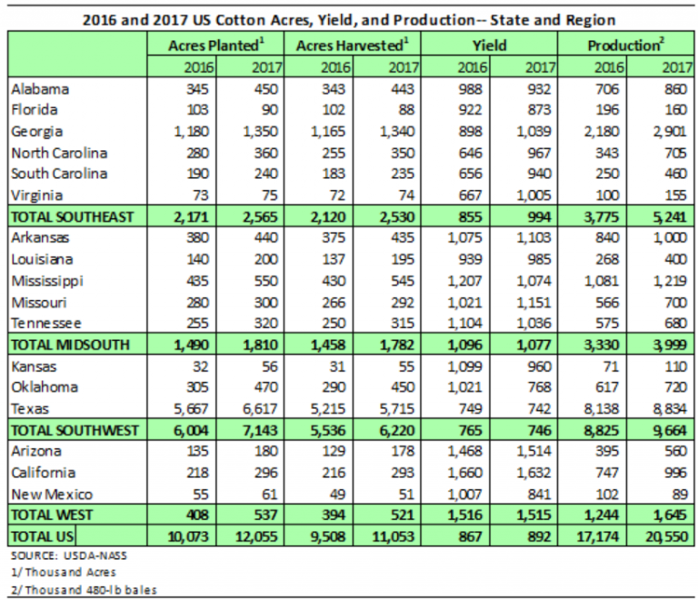 Cotton Marketing News So Much for the 18Million Bale Scenario and