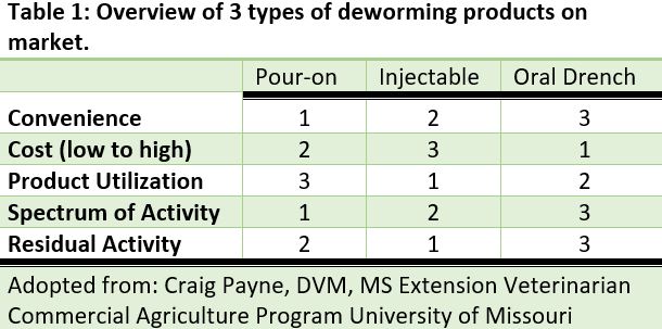 Cattle Dewormer Comparison Chart