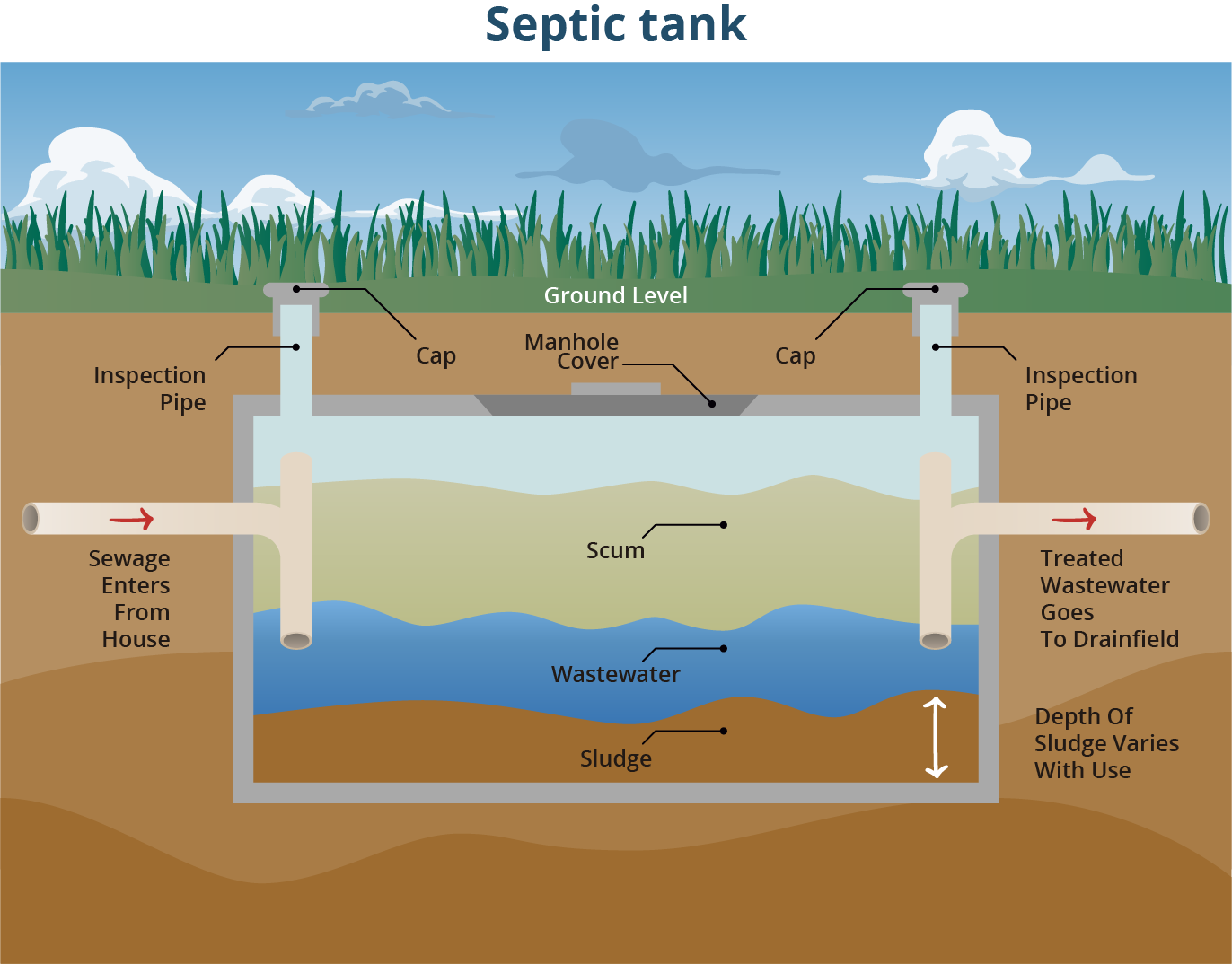 Water Quality Restoration Plans also Focus on Septic