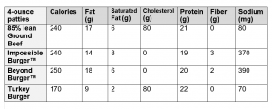 Nutritional value chart of meatless vs regular meat burgers