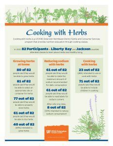 Cooking with Herbs program outcomes and impacts