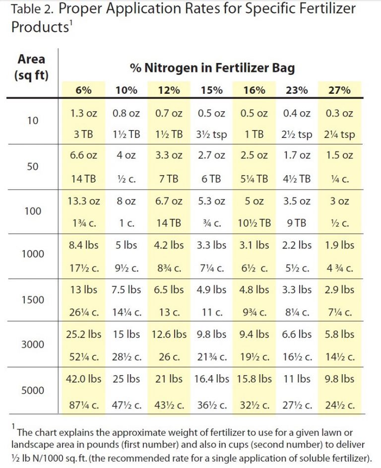 Turf Fungicide Chart