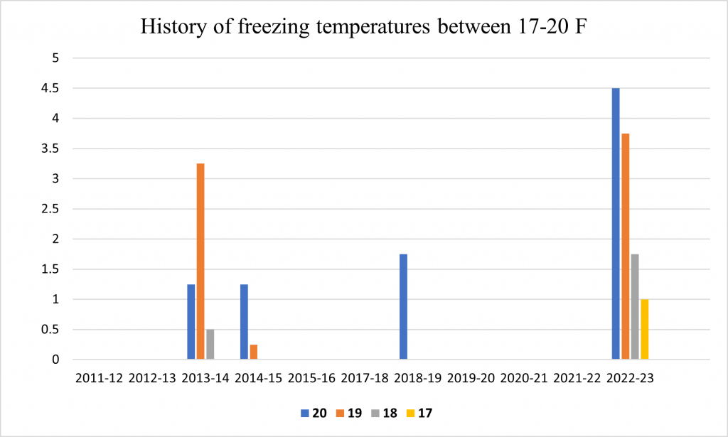 Fig. No.1. Shows the temperatures (17-20 F) duration during the past winters of 2011-2023. The temperature data is retrieved from Florida Automated Weather Network, UF/IFAS Extension Service (https://fawn.ifas.ufl.edu/). During these years, according to this data, only in December 2022, the temperature fell to 17 F which caused severe damage to the citrus in North Florida.
