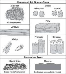 Soil structure types