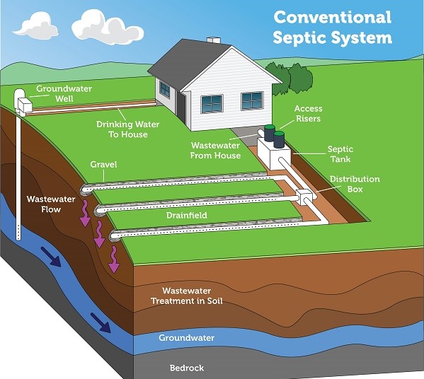Maintaining your septic system: Should you use additives