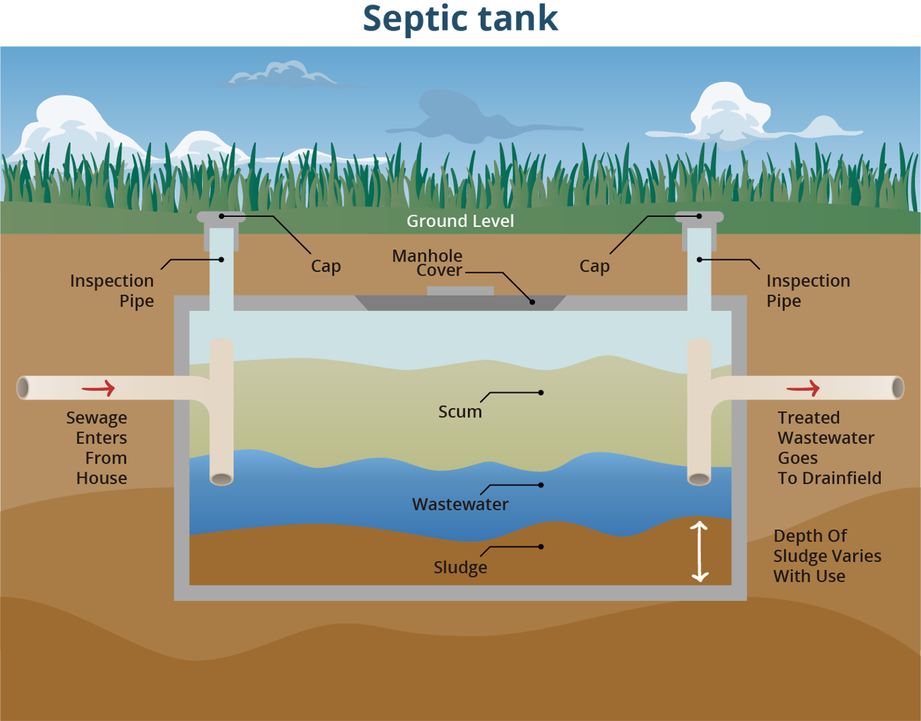 Maintaining your septic system: Should you use additives?