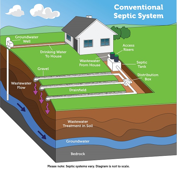 Maintaining your septic system: Should you use additives