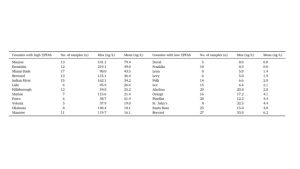 Top average 12 Florida counties with highest and lowest total PFAS concentrations (ng/L). Data, figure, and result interpolation from Sinkway et al. 2024.