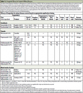 Above is a table from the University of Kentucky that evaluates the efficacy of various wheat fungicides.