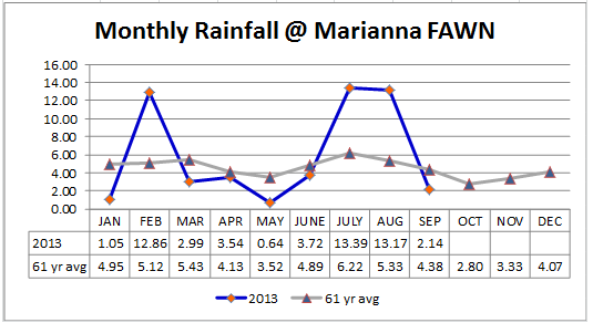September 2013 Panhandle Weather Summary