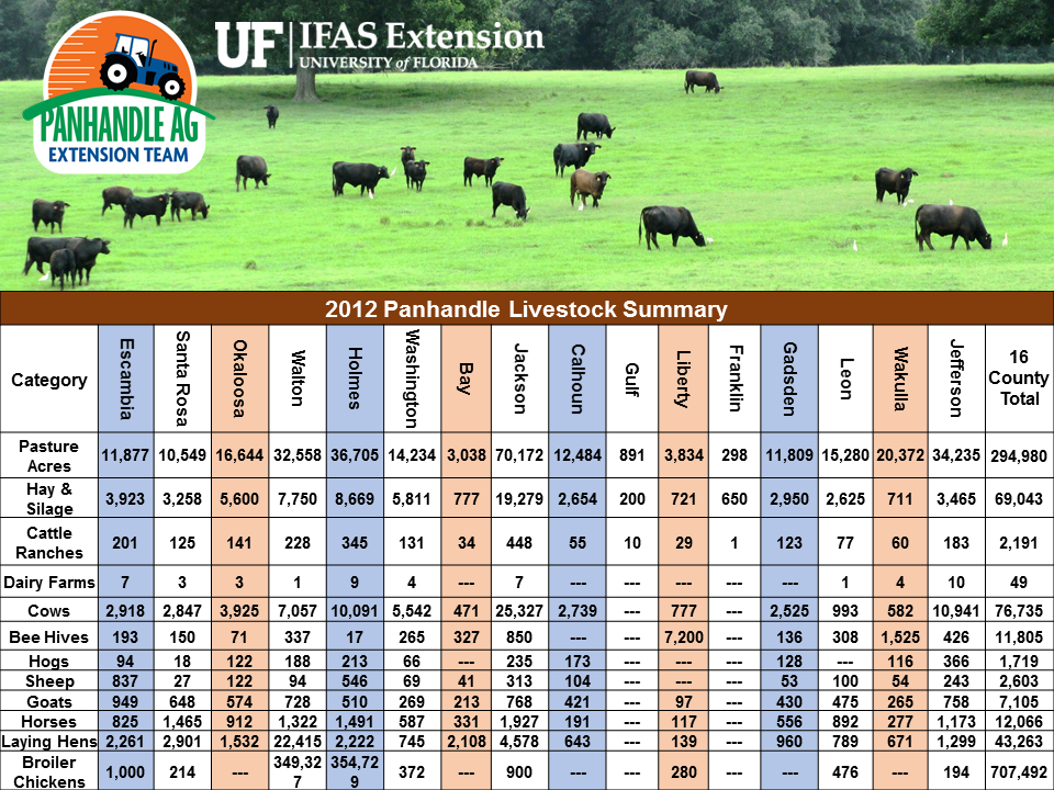 12 Ag Census Livestock stats