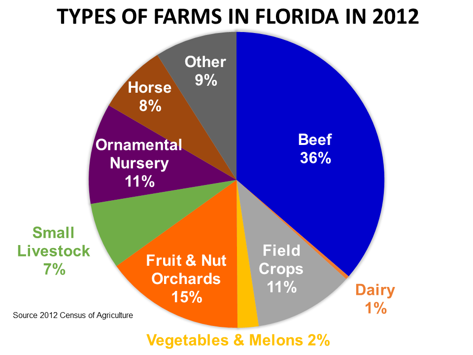 Panhandle Farm Facts from the 2012 Census of Agriculture