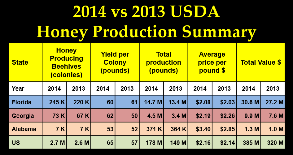 Source USDA Honey Production Report Honey ISSN: 1949-1492