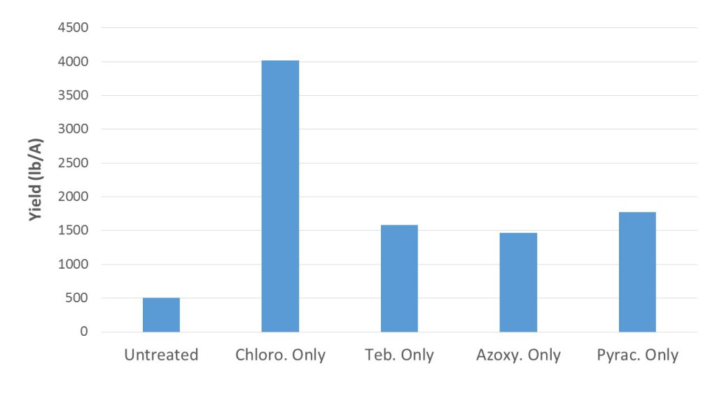 Update on 2014 peanut leaf spot fungicide trials in Citra, FL ...
