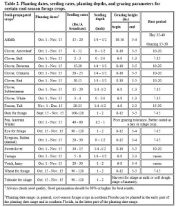 2015 Cool-Season Forage Variety Recommendations for Florida | Panhandle ...