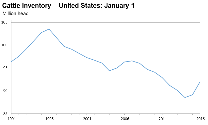 USDA 2016 US Cattle Inventory Report