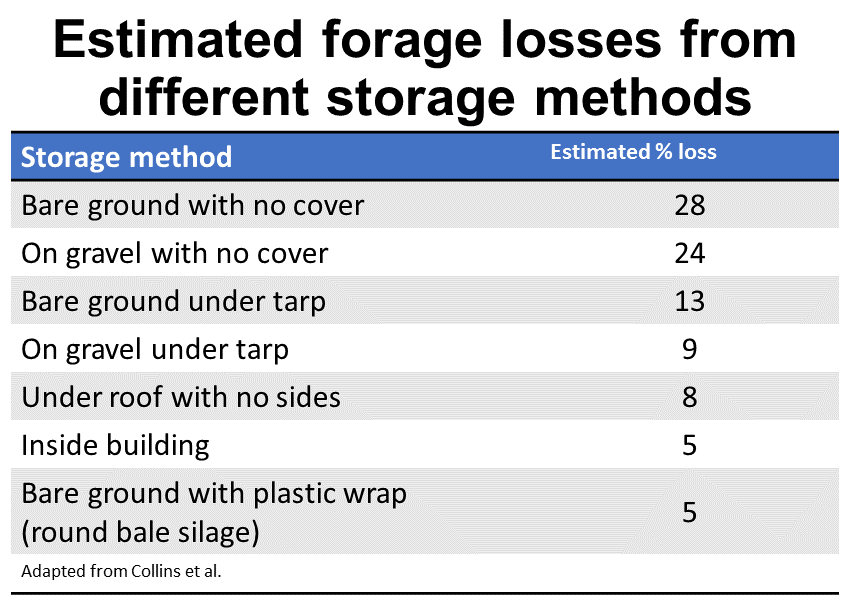 Source: Comparison of Hay or Round Bale Silage as a Means to Conserve Forage