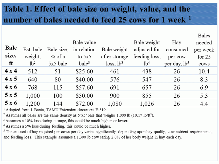 Hay Bale Size Table Panhandle Agriculture