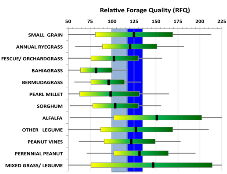 Summary of16,000 forage samples from several different forage species submitted to the University of Georgia’s Feed and Environmental Water Lab between July 2003 and February 201. The average (black vertical lines) and typical range (yellow to green horizontal bars) of TDN in samples of various forage species submitted. Behind the graph lies a gray bar representing the TDN needs of a typical dry cow and a blue bar for the TDN needs of a typical lactating beef cow. Source: Forage Quality Differences in Species.