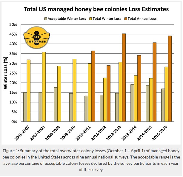 Figure 1: Summary of the total overwinter colony losses (October 1 – April 1) of managed honey bee colonies in the United States across nine annual national surveys. The acceptable range is the average percentage of acceptable colony losses declared by the survey participants in each of the survey. https://beeinformed.org/2016/05/10/nations-beekeepers-lost-44-percent-of-bees-in-2015-16/