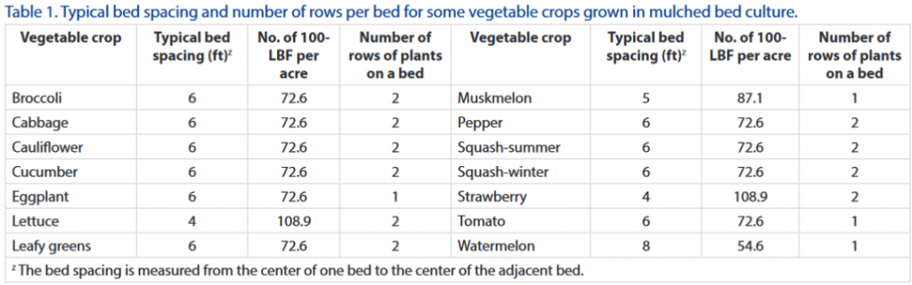 Using the Linear Bed Foot System for Vegetable Fertilization ...