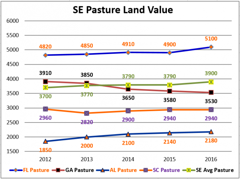 Florida Farmland Value Holding Fairly Steady Panhandle Agriculture
