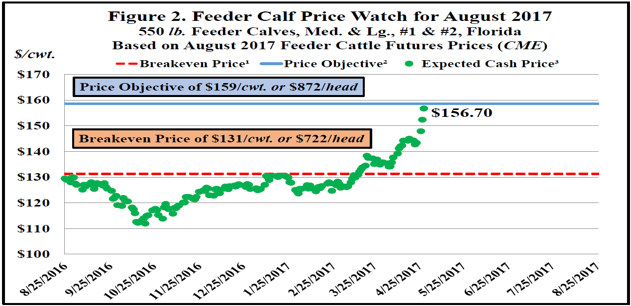 April Cattle Market Price Watch